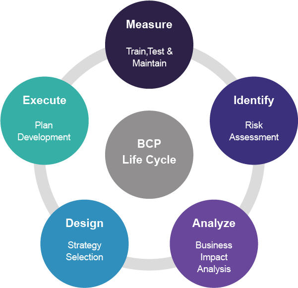 Business Continuity Planning Life Cycle Measure Train, Test & Maintain Identify Risk Assessment Analyze Business Impact Analysis Design Strategy Selection Execute Plan Development