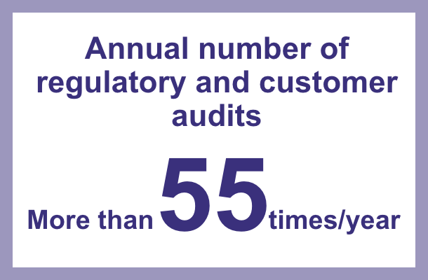 Annual number of regulatory and customer audits: More than 55 times/years