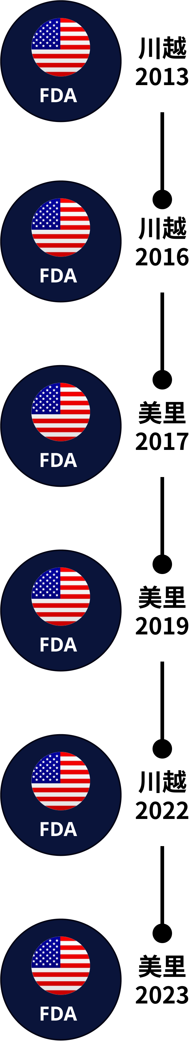 FDA 川越2013 - FDA 川越2016 - FDA 美里 2017 - FDA 美里 2019 - FDA 美里 2022 - FDA 美里 2023