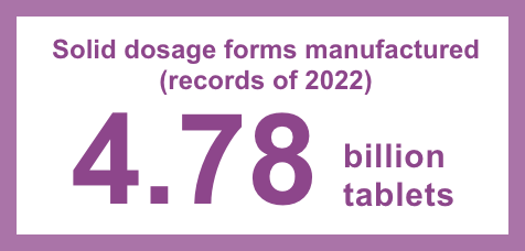 Solid dosage forms manufactured (records of 2022): 4.78 billion tablets
