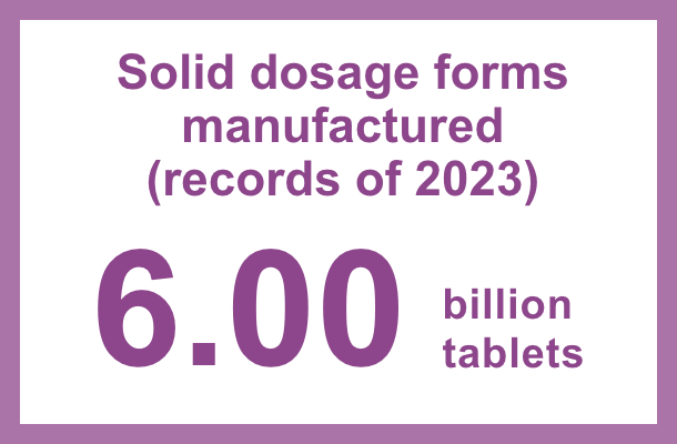 Solid dosage forms manufactured (records of 2023): 6.00 billion tablets