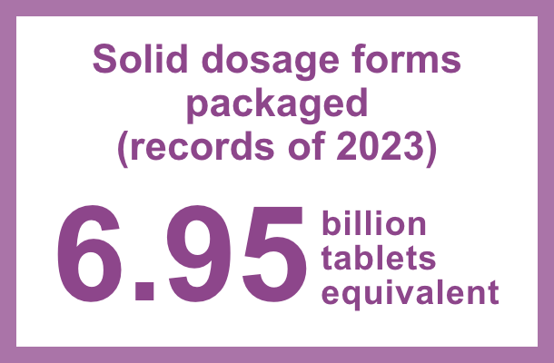 Solid dosage forms packaged (records of 2023): 6.95 billion tablets equivalents