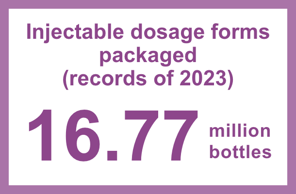 Injectable dosage forms packaged(records of 2023): 16.77 million bottles
