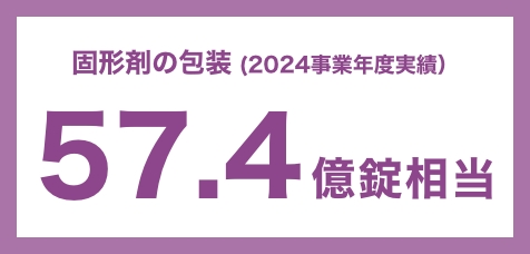 固形剤の包装(2024事業年度実績)57.4 億錠相当