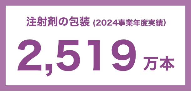 注射剤の包装(2024事業年度実績)2,519 万本